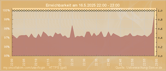 Grafik der Erreichbarkeit