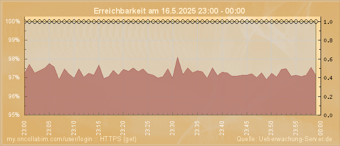 Grafik der Erreichbarkeit