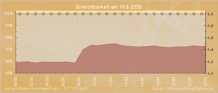 Grafik der Erreichbarkeit