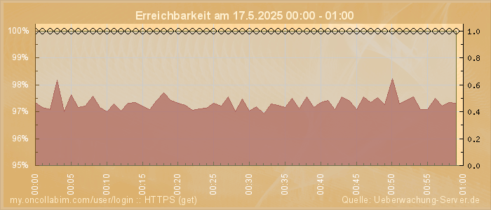 Grafik der Erreichbarkeit