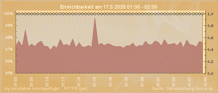 Grafik der Erreichbarkeit