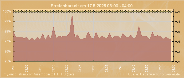 Grafik der Erreichbarkeit
