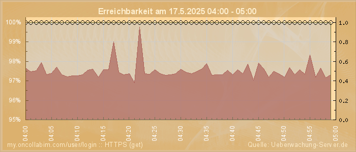 Grafik der Erreichbarkeit