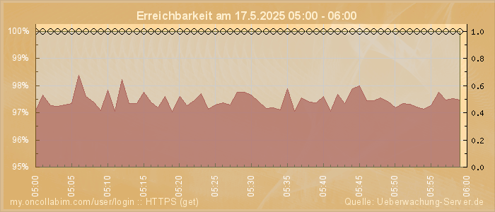 Grafik der Erreichbarkeit