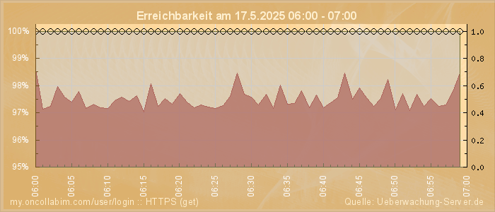 Grafik der Erreichbarkeit