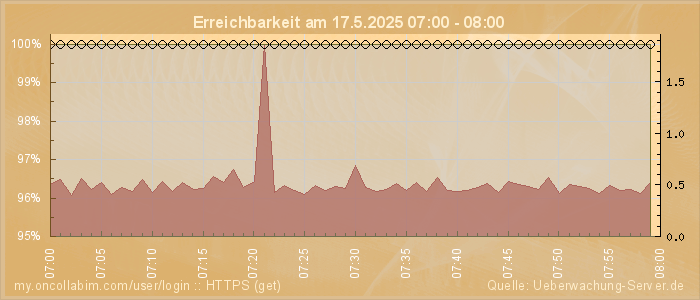 Grafik der Erreichbarkeit