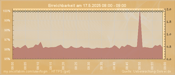 Grafik der Erreichbarkeit