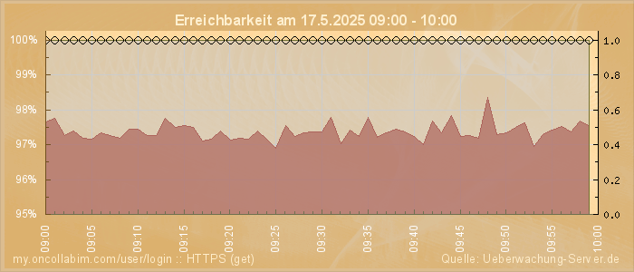Grafik der Erreichbarkeit