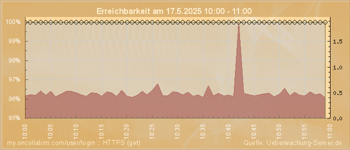 Grafik der Erreichbarkeit