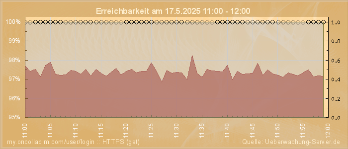 Grafik der Erreichbarkeit
