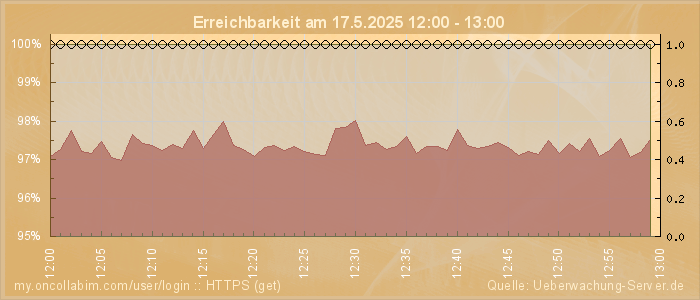 Grafik der Erreichbarkeit