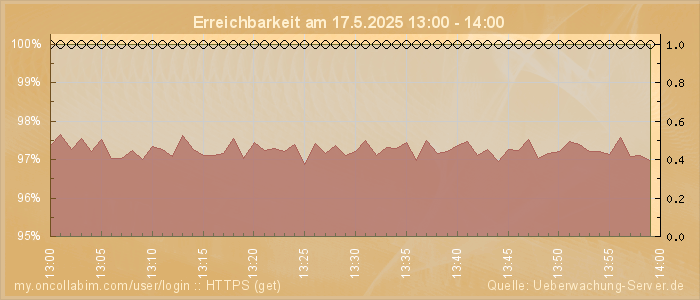 Grafik der Erreichbarkeit