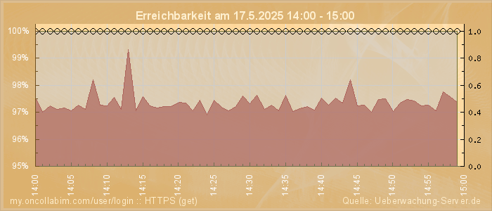 Grafik der Erreichbarkeit