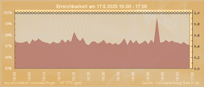 Grafik der Erreichbarkeit