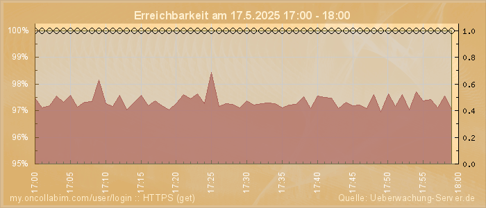 Grafik der Erreichbarkeit