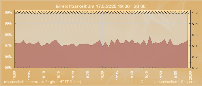 Grafik der Erreichbarkeit