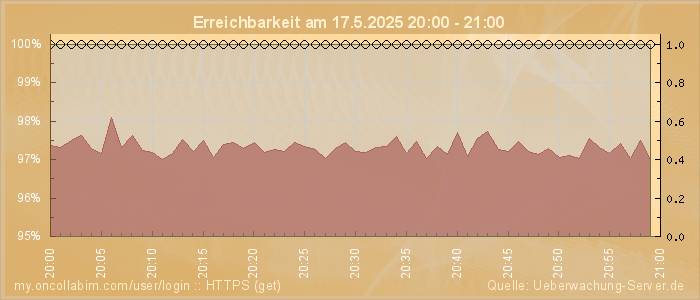 Grafik der Erreichbarkeit