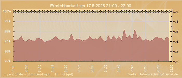 Grafik der Erreichbarkeit