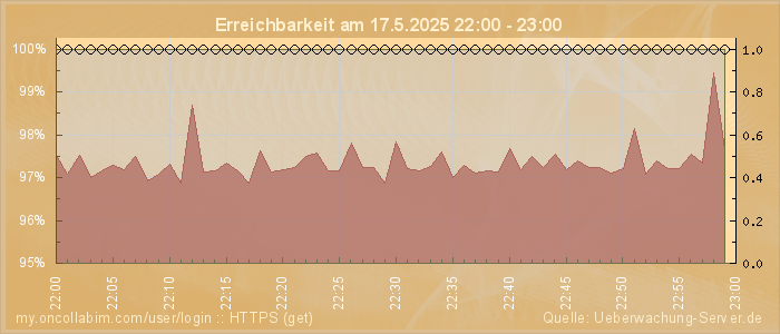 Grafik der Erreichbarkeit