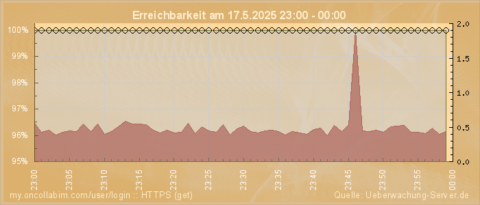 Grafik der Erreichbarkeit