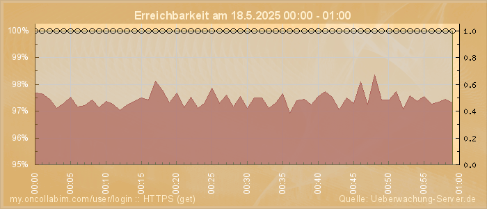 Grafik der Erreichbarkeit