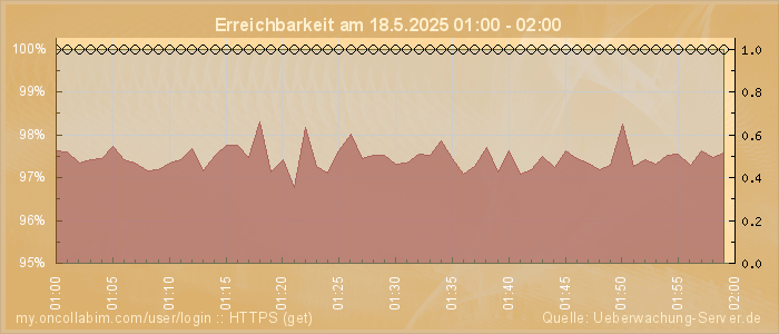 Grafik der Erreichbarkeit