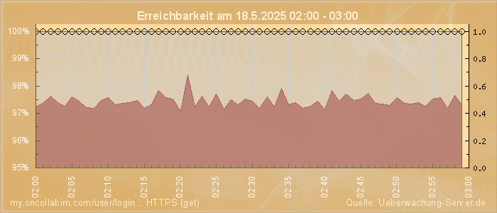 Grafik der Erreichbarkeit