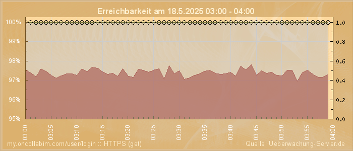 Grafik der Erreichbarkeit