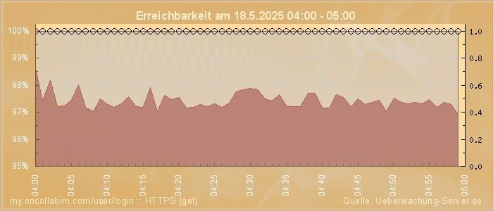 Grafik der Erreichbarkeit