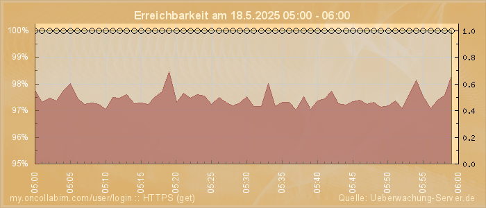Grafik der Erreichbarkeit