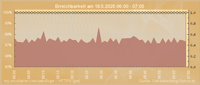 Grafik der Erreichbarkeit