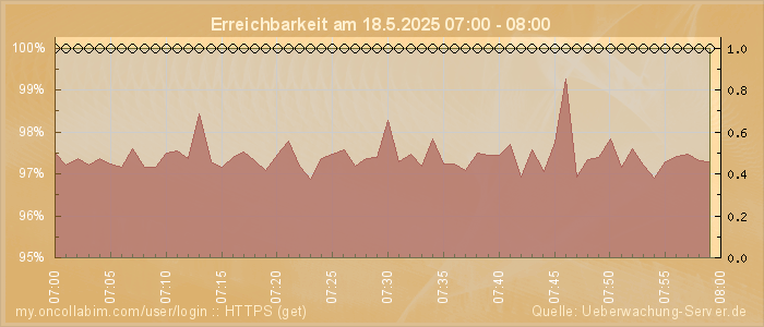 Grafik der Erreichbarkeit