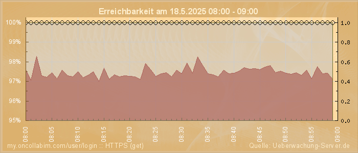 Grafik der Erreichbarkeit