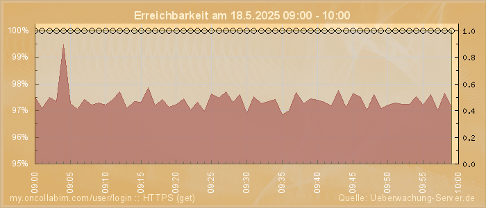 Grafik der Erreichbarkeit