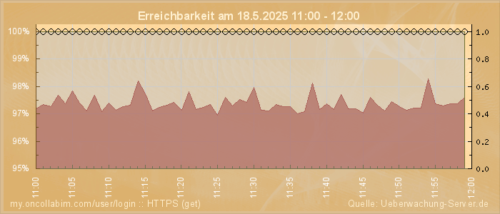 Grafik der Erreichbarkeit
