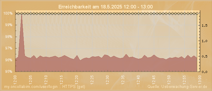 Grafik der Erreichbarkeit