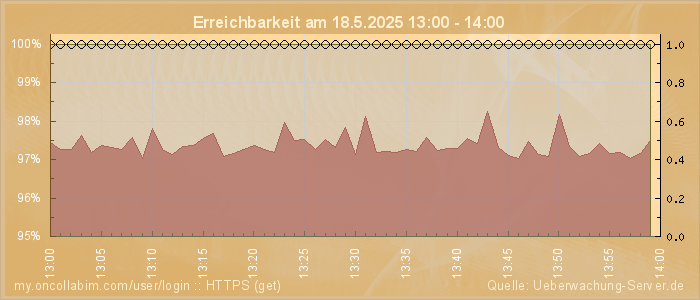 Grafik der Erreichbarkeit
