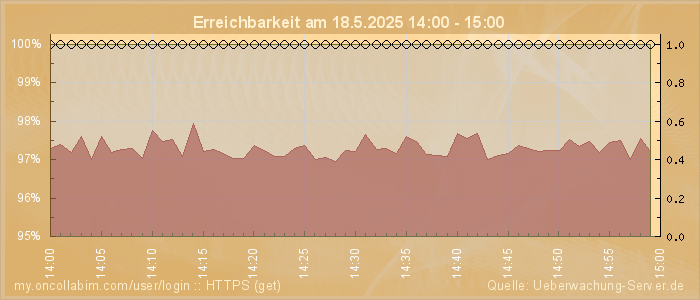Grafik der Erreichbarkeit