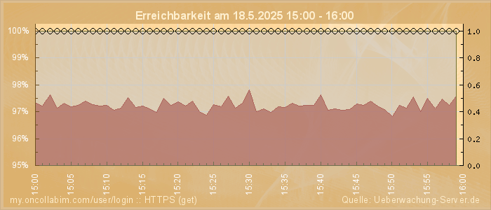 Grafik der Erreichbarkeit