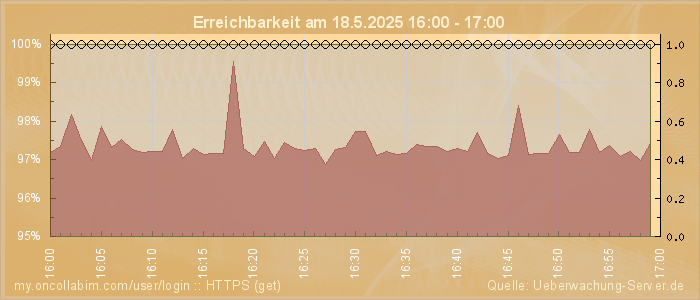 Grafik der Erreichbarkeit