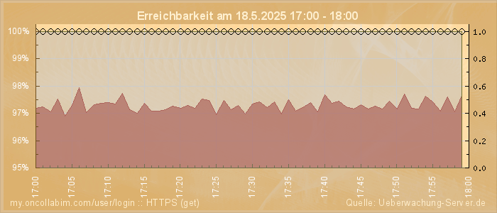 Grafik der Erreichbarkeit