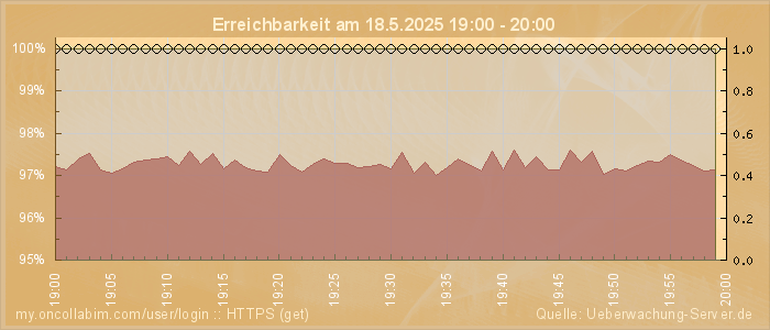 Grafik der Erreichbarkeit
