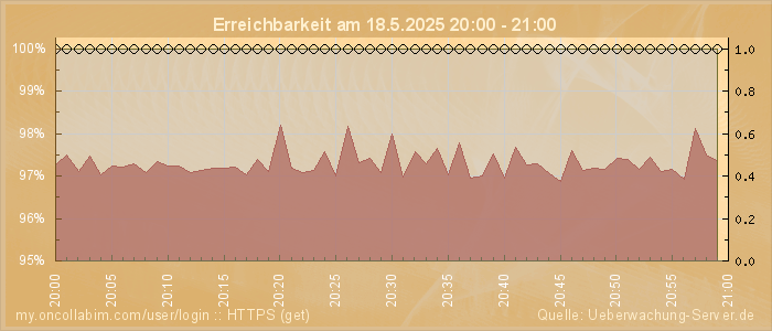 Grafik der Erreichbarkeit