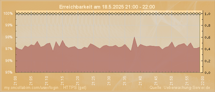 Grafik der Erreichbarkeit