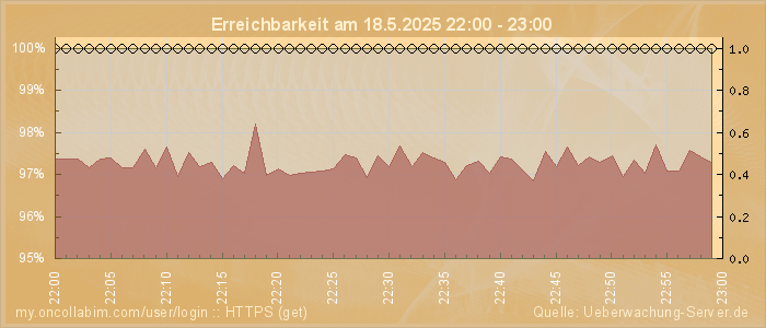 Grafik der Erreichbarkeit