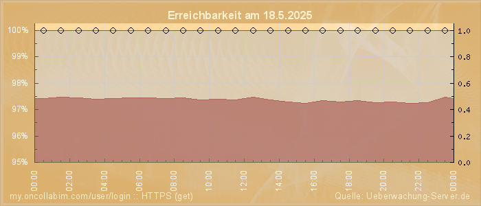 Grafik der Erreichbarkeit