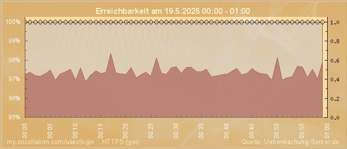 Grafik der Erreichbarkeit