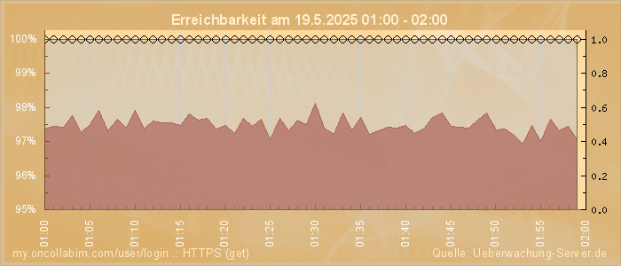 Grafik der Erreichbarkeit