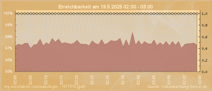 Grafik der Erreichbarkeit