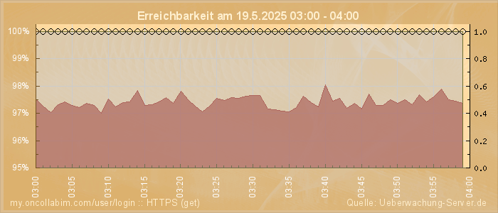 Grafik der Erreichbarkeit
